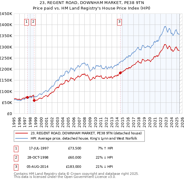 23, REGENT ROAD, DOWNHAM MARKET, PE38 9TN: Price paid vs HM Land Registry's House Price Index