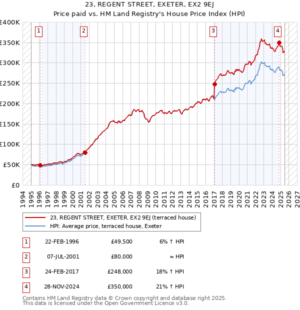 23, REGENT STREET, EXETER, EX2 9EJ: Price paid vs HM Land Registry's House Price Index