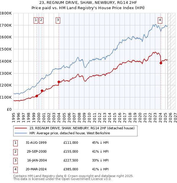 23, REGNUM DRIVE, SHAW, NEWBURY, RG14 2HF: Price paid vs HM Land Registry's House Price Index