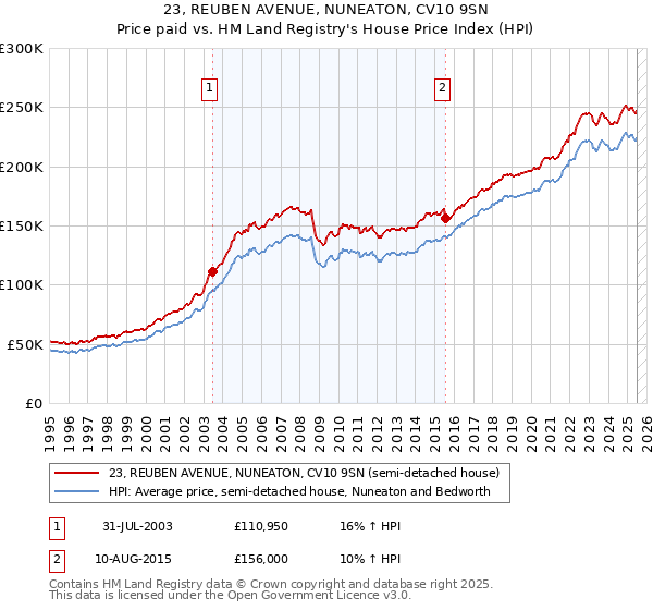 23, REUBEN AVENUE, NUNEATON, CV10 9SN: Price paid vs HM Land Registry's House Price Index