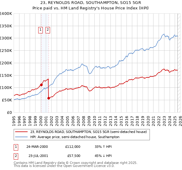 23, REYNOLDS ROAD, SOUTHAMPTON, SO15 5GR: Price paid vs HM Land Registry's House Price Index