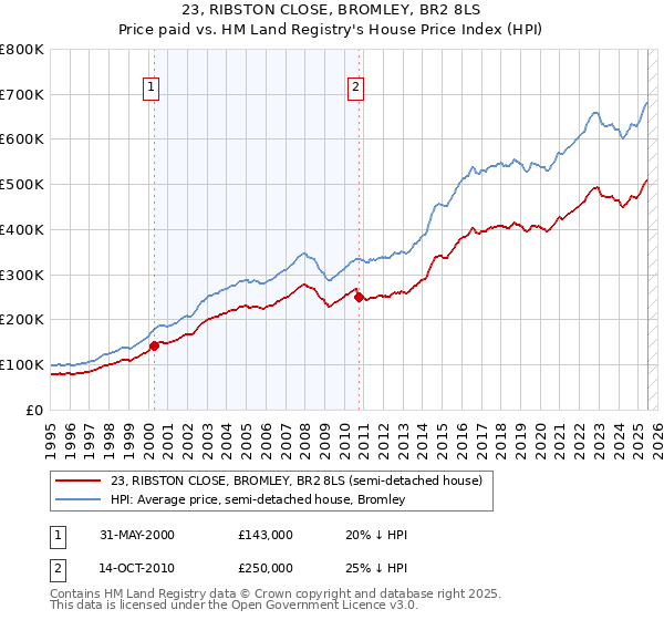 23, RIBSTON CLOSE, BROMLEY, BR2 8LS: Price paid vs HM Land Registry's House Price Index