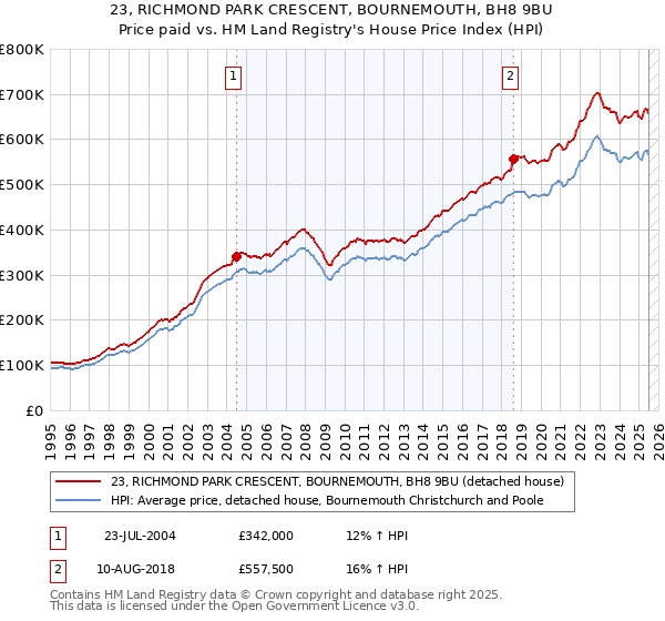 23, RICHMOND PARK CRESCENT, BOURNEMOUTH, BH8 9BU: Price paid vs HM Land Registry's House Price Index