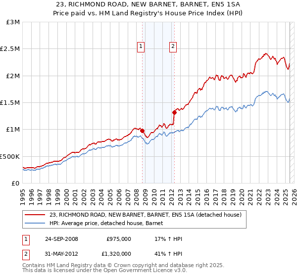 23, RICHMOND ROAD, NEW BARNET, BARNET, EN5 1SA: Price paid vs HM Land Registry's House Price Index