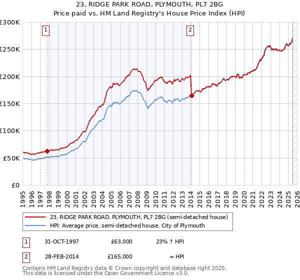 23, RIDGE PARK ROAD, PLYMOUTH, PL7 2BG: Price paid vs HM Land Registry's House Price Index
