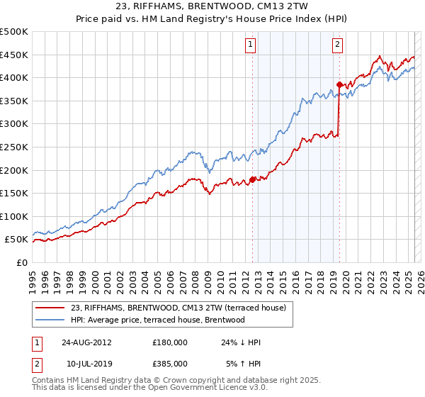 23, RIFFHAMS, BRENTWOOD, CM13 2TW: Price paid vs HM Land Registry's House Price Index
