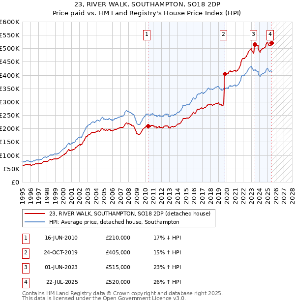 23, RIVER WALK, SOUTHAMPTON, SO18 2DP: Price paid vs HM Land Registry's House Price Index