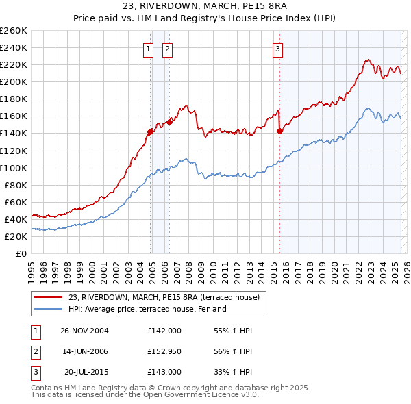23, RIVERDOWN, MARCH, PE15 8RA: Price paid vs HM Land Registry's House Price Index
