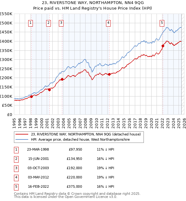 23, RIVERSTONE WAY, NORTHAMPTON, NN4 9QG: Price paid vs HM Land Registry's House Price Index