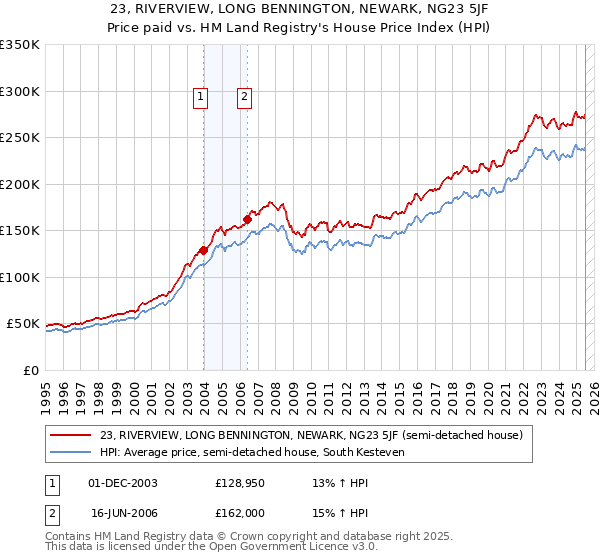 23, RIVERVIEW, LONG BENNINGTON, NEWARK, NG23 5JF: Price paid vs HM Land Registry's House Price Index