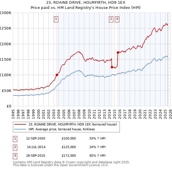 23, ROAINE DRIVE, HOLMFIRTH, HD9 1EX: Price paid vs HM Land Registry's House Price Index