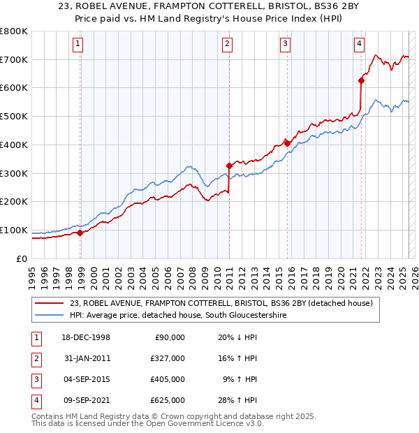 23, ROBEL AVENUE, FRAMPTON COTTERELL, BRISTOL, BS36 2BY: Price paid vs HM Land Registry's House Price Index