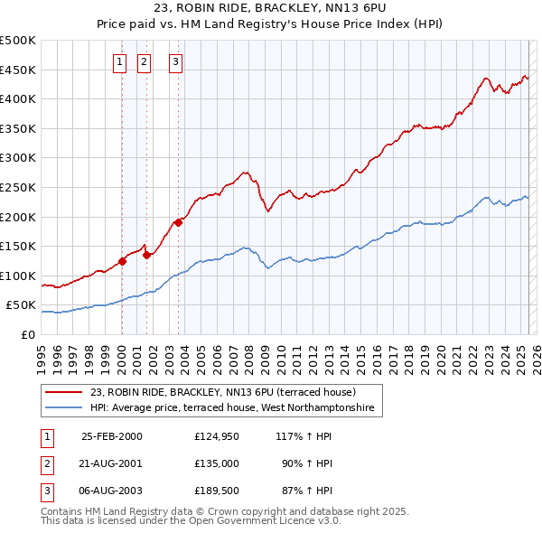 23, ROBIN RIDE, BRACKLEY, NN13 6PU: Price paid vs HM Land Registry's House Price Index