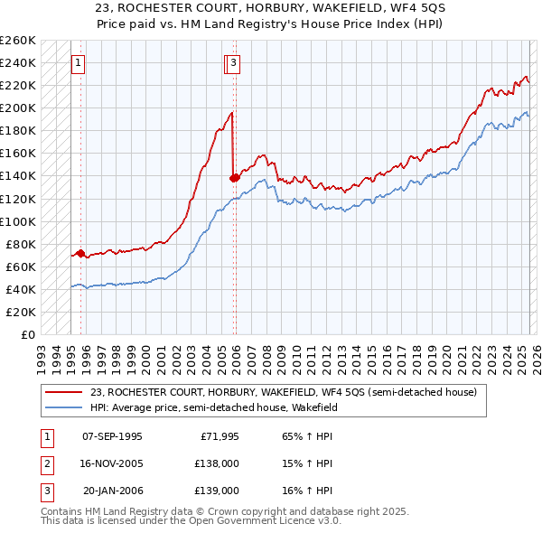 23, ROCHESTER COURT, HORBURY, WAKEFIELD, WF4 5QS: Price paid vs HM Land Registry's House Price Index