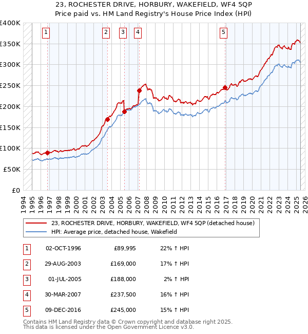 23, ROCHESTER DRIVE, HORBURY, WAKEFIELD, WF4 5QP: Price paid vs HM Land Registry's House Price Index