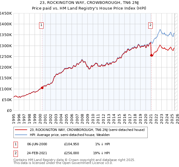 23, ROCKINGTON WAY, CROWBOROUGH, TN6 2NJ: Price paid vs HM Land Registry's House Price Index