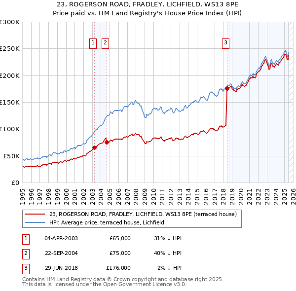 23, ROGERSON ROAD, FRADLEY, LICHFIELD, WS13 8PE: Price paid vs HM Land Registry's House Price Index