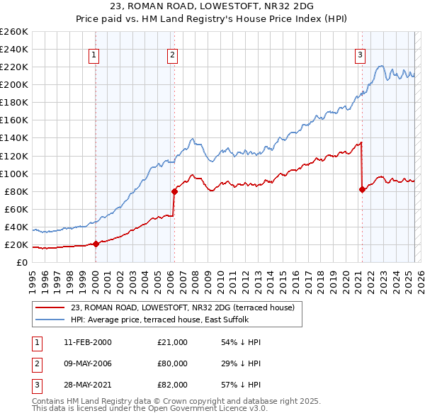 23, ROMAN ROAD, LOWESTOFT, NR32 2DG: Price paid vs HM Land Registry's House Price Index
