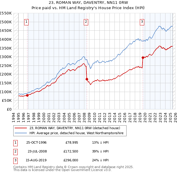 23, ROMAN WAY, DAVENTRY, NN11 0RW: Price paid vs HM Land Registry's House Price Index