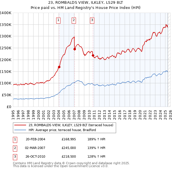 23, ROMBALDS VIEW, ILKLEY, LS29 8LT: Price paid vs HM Land Registry's House Price Index