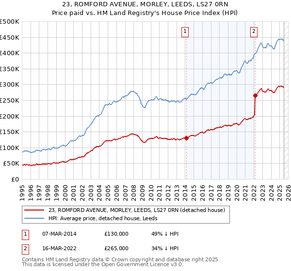 23, ROMFORD AVENUE, MORLEY, LEEDS, LS27 0RN: Price paid vs HM Land Registry's House Price Index