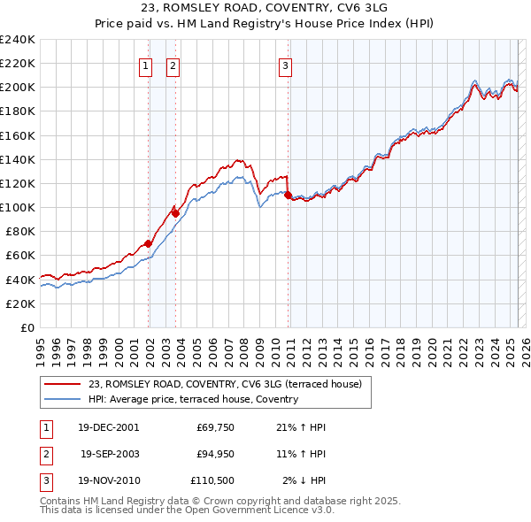 23, ROMSLEY ROAD, COVENTRY, CV6 3LG: Price paid vs HM Land Registry's House Price Index