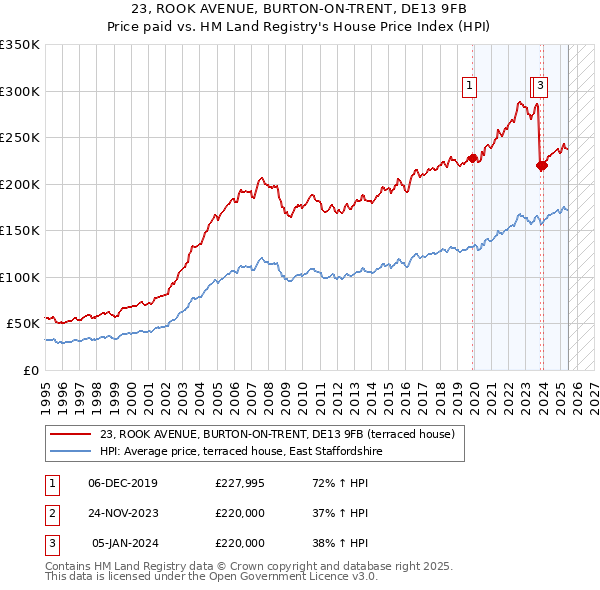23, ROOK AVENUE, BURTON-ON-TRENT, DE13 9FB: Price paid vs HM Land Registry's House Price Index