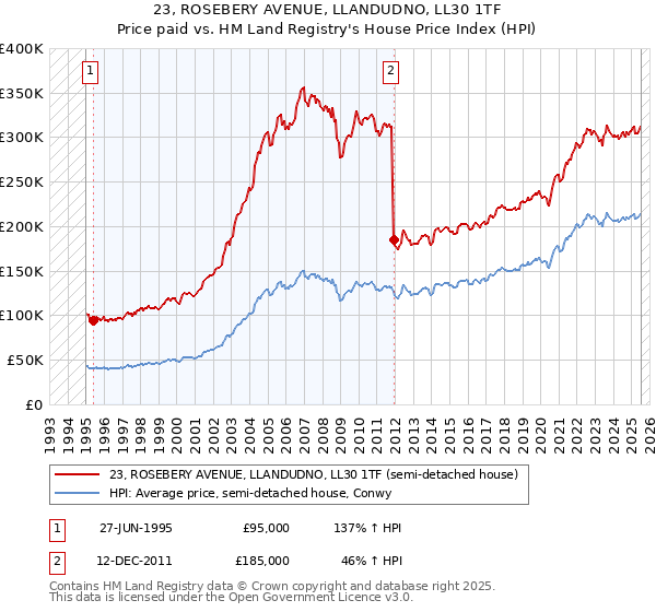 23, ROSEBERY AVENUE, LLANDUDNO, LL30 1TF: Price paid vs HM Land Registry's House Price Index