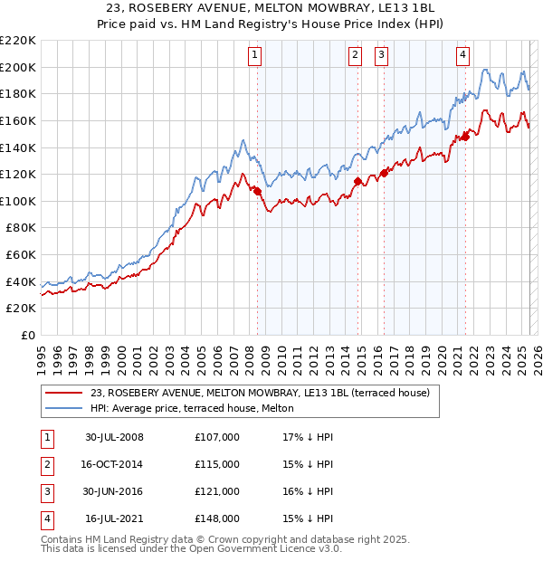 23, ROSEBERY AVENUE, MELTON MOWBRAY, LE13 1BL: Price paid vs HM Land Registry's House Price Index