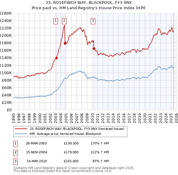 23, ROSEFINCH WAY, BLACKPOOL, FY3 9NX: Price paid vs HM Land Registry's House Price Index
