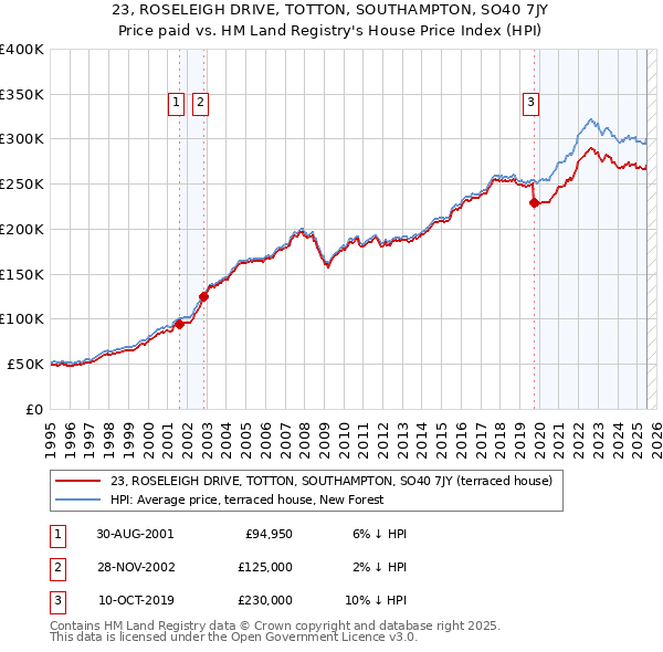 23, ROSELEIGH DRIVE, TOTTON, SOUTHAMPTON, SO40 7JY: Price paid vs HM Land Registry's House Price Index