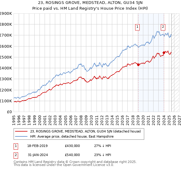 23, ROSINGS GROVE, MEDSTEAD, ALTON, GU34 5JN: Price paid vs HM Land Registry's House Price Index