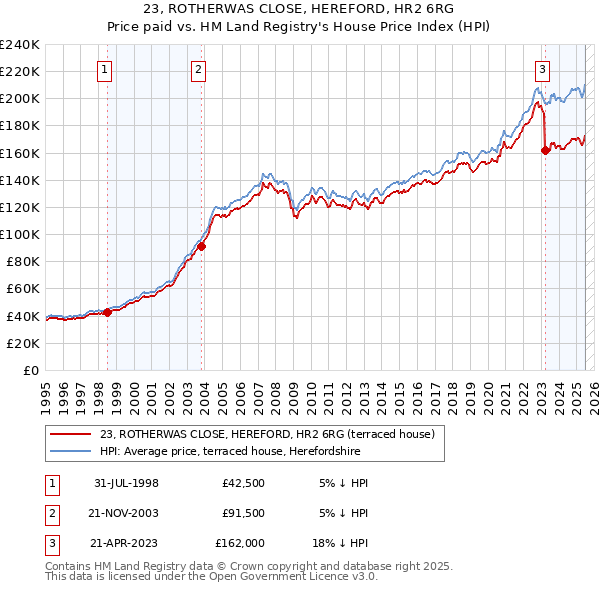 23, ROTHERWAS CLOSE, HEREFORD, HR2 6RG: Price paid vs HM Land Registry's House Price Index