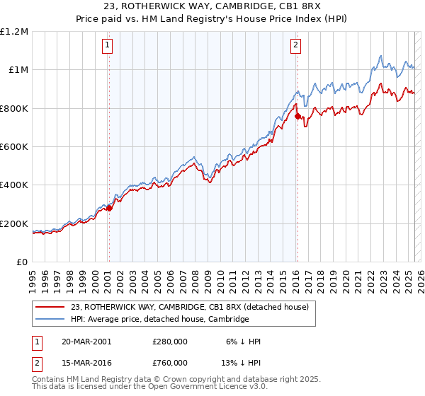 23, ROTHERWICK WAY, CAMBRIDGE, CB1 8RX: Price paid vs HM Land Registry's House Price Index
