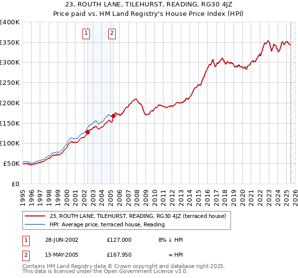 23, ROUTH LANE, TILEHURST, READING, RG30 4JZ: Price paid vs HM Land Registry's House Price Index