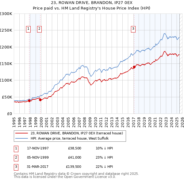 23, ROWAN DRIVE, BRANDON, IP27 0EX: Price paid vs HM Land Registry's House Price Index