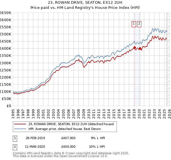 23, ROWAN DRIVE, SEATON, EX12 2UH: Price paid vs HM Land Registry's House Price Index