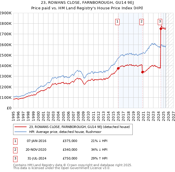 23, ROWANS CLOSE, FARNBOROUGH, GU14 9EJ: Price paid vs HM Land Registry's House Price Index