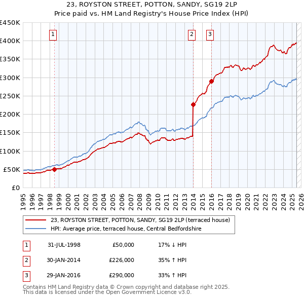 23, ROYSTON STREET, POTTON, SANDY, SG19 2LP: Price paid vs HM Land Registry's House Price Index