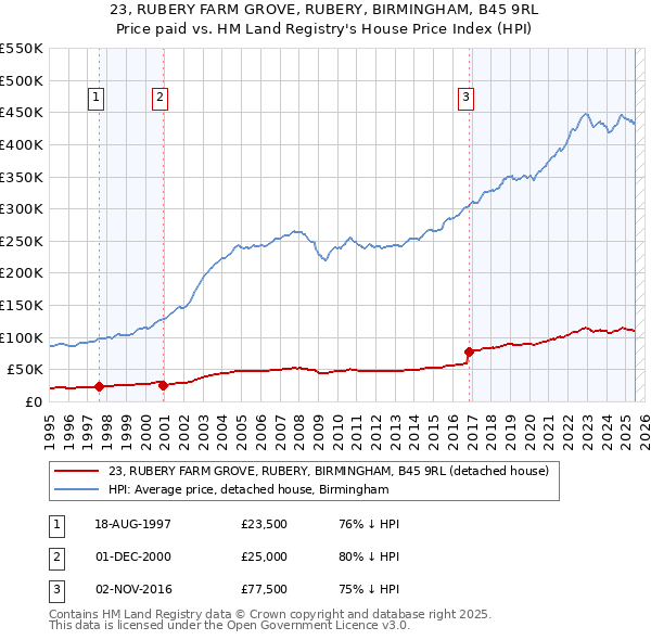 23, RUBERY FARM GROVE, RUBERY, BIRMINGHAM, B45 9RL: Price paid vs HM Land Registry's House Price Index
