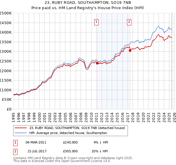 23, RUBY ROAD, SOUTHAMPTON, SO19 7NB: Price paid vs HM Land Registry's House Price Index