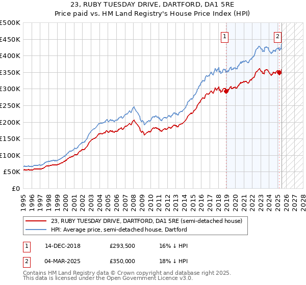 23, RUBY TUESDAY DRIVE, DARTFORD, DA1 5RE: Price paid vs HM Land Registry's House Price Index