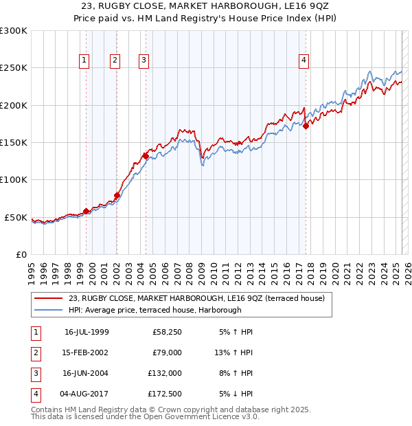 23, RUGBY CLOSE, MARKET HARBOROUGH, LE16 9QZ: Price paid vs HM Land Registry's House Price Index