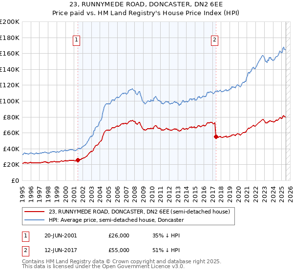 23, RUNNYMEDE ROAD, DONCASTER, DN2 6EE: Price paid vs HM Land Registry's House Price Index