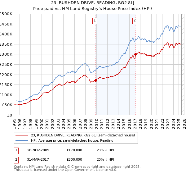 23, RUSHDEN DRIVE, READING, RG2 8LJ: Price paid vs HM Land Registry's House Price Index