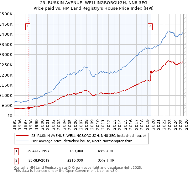 23, RUSKIN AVENUE, WELLINGBOROUGH, NN8 3EG: Price paid vs HM Land Registry's House Price Index