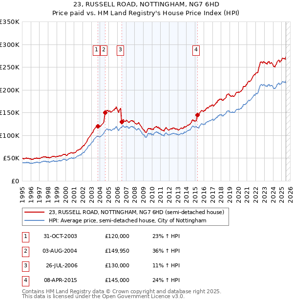 23, RUSSELL ROAD, NOTTINGHAM, NG7 6HD: Price paid vs HM Land Registry's House Price Index