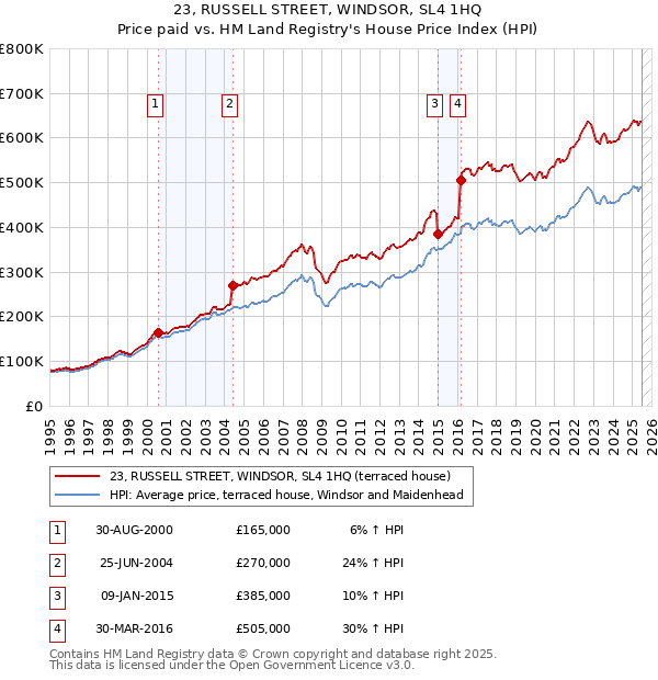 23, RUSSELL STREET, WINDSOR, SL4 1HQ: Price paid vs HM Land Registry's House Price Index