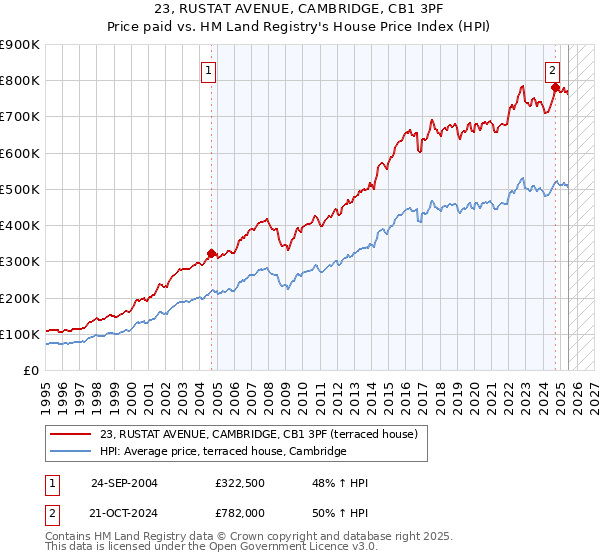 23, RUSTAT AVENUE, CAMBRIDGE, CB1 3PF: Price paid vs HM Land Registry's House Price Index
