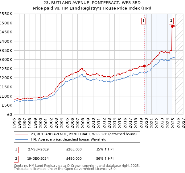 23, RUTLAND AVENUE, PONTEFRACT, WF8 3RD: Price paid vs HM Land Registry's House Price Index